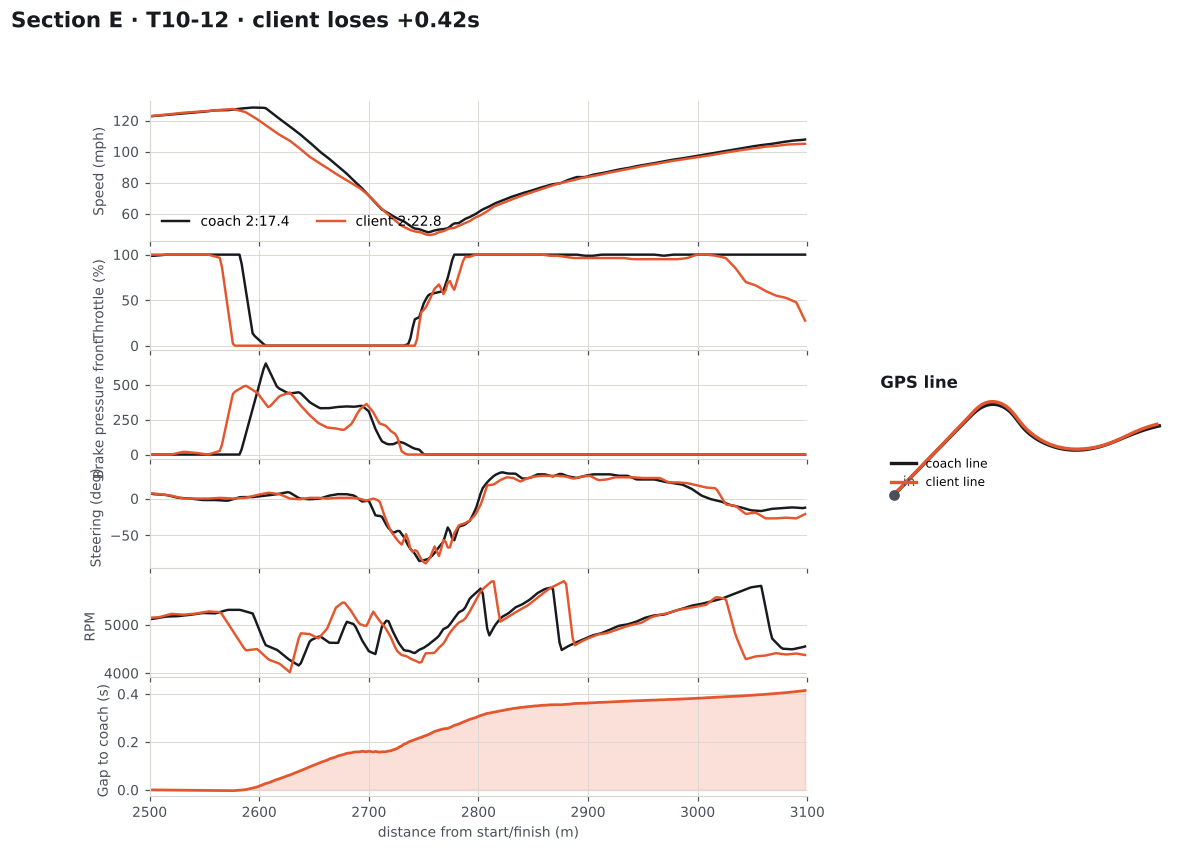 Section E overlay: speed, throttle, brake, steering, RPM and gap, turns 10 to 12
