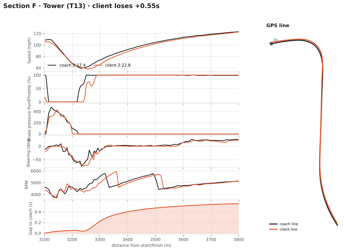 Section F overlay: speed, throttle, brake, steering, RPM and gap, Tower turn and the Ullmann straight