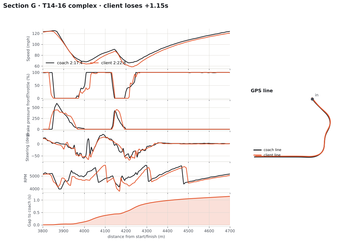 Section G overlay: speed, throttle, brake, steering, RPM and gap, turns 14 to 16